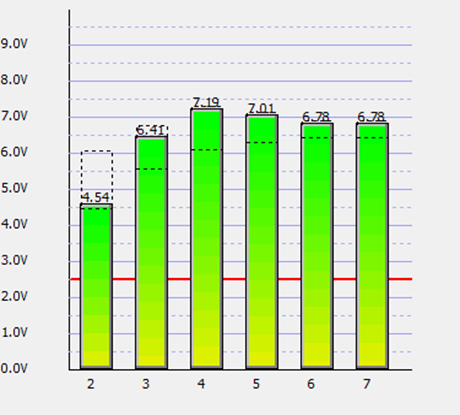 missing termination bar graph