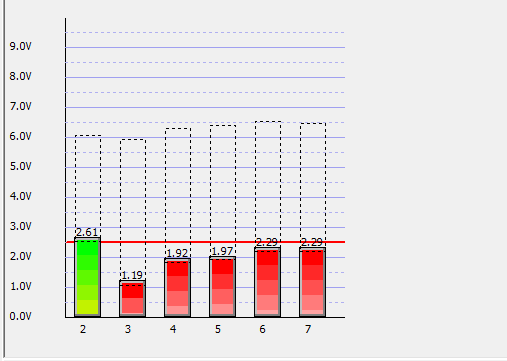 short circuit A and B signal loss and bounce bar chart