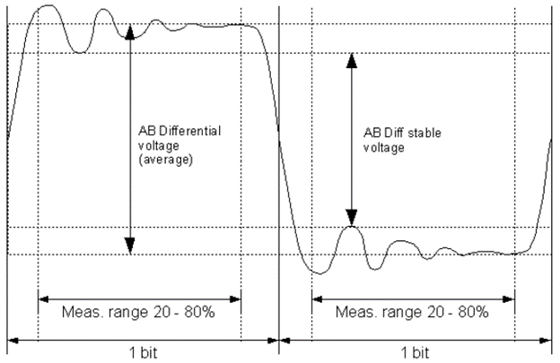 bar graph signal level definition