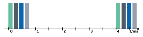 graphic showing clumped data on a PROFINET network