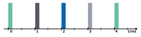 chart showing evenly spaced packets