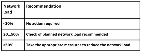 table showing the PI recommended maximum netload
