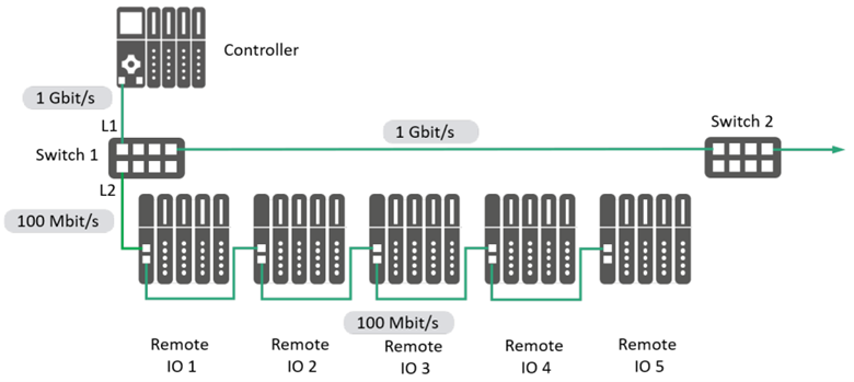 Graphic showing representation of an unbalanced network load at 100 Mbps