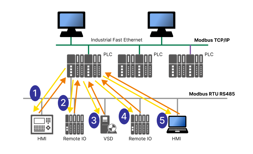 Graphic showing how a Modbus master retrieves data from the slaves on the network